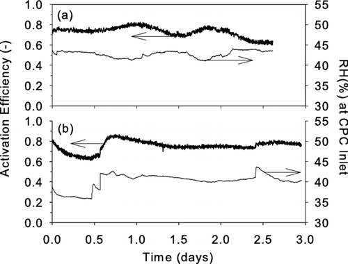 FIG. 13 The activation efficiencies versus time for detecting 2.3 nm (a) positively charged silver particles using ethylene glycol and (b) negatively charged silver particles using propylene glycol as working fluid.