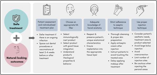 Figure 6 Practical considerations for creating an individualized treatment plan to achieve safe and natural-looking results.