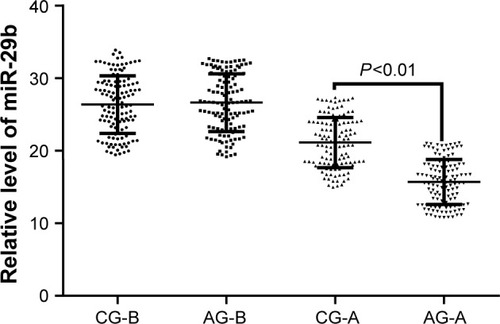 Figure 4 Relative levels of miR-29b in different groups.