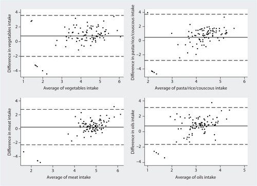 Fig. 1 Bland–Altman plots for the comparative validity analysis of vegetables, pasta/rice/couscous, meat, and oils. The solid horizontal lines indicate the mean difference between the two methods and the broken horizontal lines indicate the lower and upper Limits of Agreement (±t91; 0.025SDs).