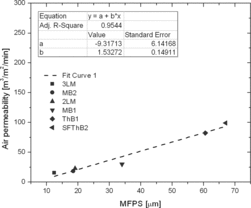 Figure 6 Air permeability of filter media and single layers as a function of mean flow pore size.