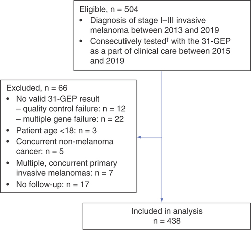 Figure 1. Study design.Flow chart showing the selection of enrolled patients for inclusion in the final analysis.†Consecutively tested patients from three representative practices from the ordering physicians Dr’s Abel Jarell, Basil Skenderis, and Larry D Dillon.