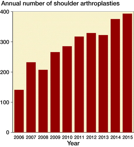Figure 1. Annual number of shoulder arthroplasties for osteoarthritis from 2006 to 2015.
