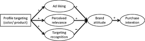 Figure 1. Hypothesized path models of the mediated effects of profile targeting via (1) ad liking, (2) perceived relevance, and (3) targeting recognition.