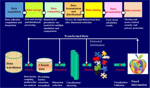Figure 1. Process of spatio-temporal data mining.