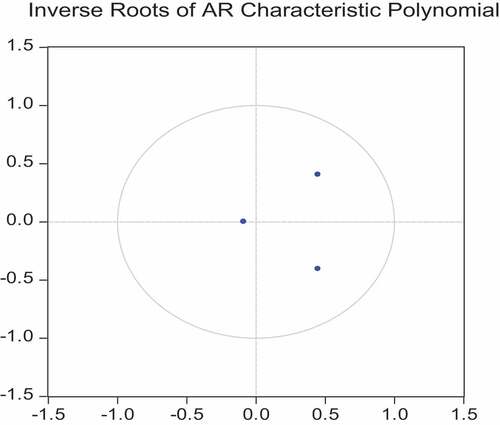 Figure 1. Inverse root of characteristic AR polynomial.