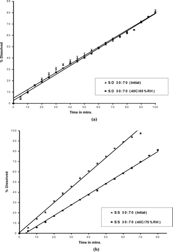 FIG. 14 Dissolution rate profiles compare (a) solid dispersion and (b) solid solution (before and after storage of 1 month at 40°C/75%RH).