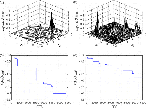 Figure 5. Sampling of the test function obtained with (a) GA for Optimisation and (b) GS. Points in the algorithm's output are connected to their neighbours with triangles. The same total number of function evaluations was allowed in both cases. GS is able to find all four global minima while providing an excellent sampling of the whole parameter space. By contrast, the GA for optimisation found just two global minima and ended up converging to a single minima (that with xj=7). The bottom plots present the error in finding a global minimum against the number of function evaluations (FES) with (c) GA for Optimisation and (d) GS. As the function value for the global minimum is zero, the error is measured as the logarithm of the best test function value (,fbest) alone. It is observed that the GA for optimisation converges to one of the global optima significantly faster than GS. This is not surprising as GS is converging to, not only one, but the four global optima of the function landscape.