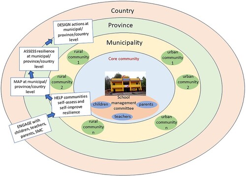 Figure 11. A hierarchical description of educational communities.