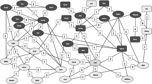 Figure 1. Children’s touch contacts in the peer group.