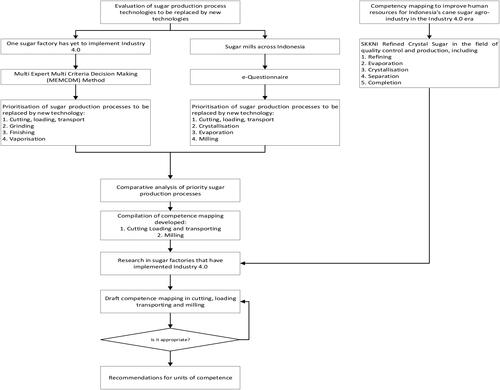 Figure 1. Research Methods.