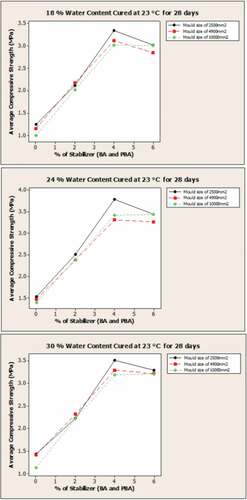 Figure 9. Effects of weight percentage of the soil stabilizers and size effects of the specimens on the compressive strength of lateritic bricks