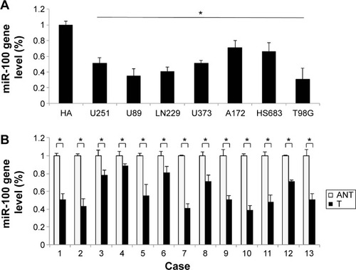 Figure 1 MiR-100 was expressed at low levels in glioblastoma cells and human tumors.