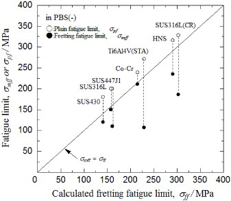 Figure 13. Relationship between the calculated fretting fatigue limit and the measured fatigue limit in PBS(-) [Citation13–Citation15]. (The values of HNS and SUS316L(CR) were obtained in this experiment.)