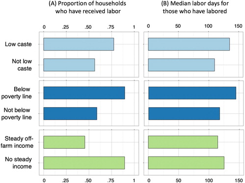 Figure 8. (A) Proportion of households who have received labour and (B) Median labour days of those who have received labour from different social groups (2010–2012).