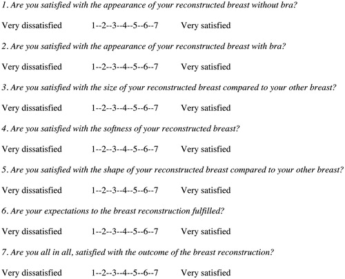 Figure 2. Individual items in the study-specific breast esthetic satisfaction scale.