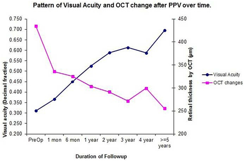 Figure 1 Visual acuity changes and retinal thickness changes after vitrectomy during 5 years of follow-up.