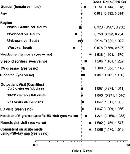 Figure 3. Forest plots of odds ratios/confidence intervals for the model (consistent acute medication refills with <90-day gap). All variables measured in the 1-year pre-PMM initiation date except for age, region, and health plan that were measured at PMM initiation date and headache diagnosis that was measured in the 1-year pre-migraine diagnosis date. The following variables were not included in the final model (geographic region, cardiovascular disease, diabetes, outpatient visit, and Emergency Department visit); All remaining variables were significant (p < 0.0001). Abbreviations. CI, confidence interval; CV, cardiovascular; ED, emergency department.