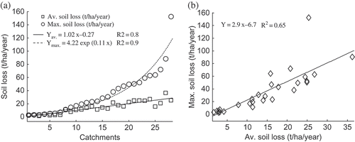 Fig. 5 (a) Distribution of average and maximum soil loss rates. (b) Average versus maximum soil loss. Catchments are arranged according to increasing values.