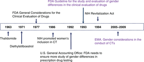 Fig. 2 Summary of turning points in the regulation of women's participation in CTs.