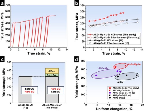 Figure 4. Tensile test results for as-built Al–Zn–Mg–Cu–Zr alloy. (a) True strain–stress curve of the LUR test. (b) HDI stress and effective stress of Al–Zn–Mg–Cu–Zr and Al–Mg–Sc–Zr [Citation18]. alloys, respectively. (c) YSs of Al–Mg–Sc–Zr [Citation18] and Al–Zn–Mg–Cu–Zr alloys. (d) Ashby plot of as-built Al–Zn–Mg–Cu–Zr, Al–Zn–Mg–Cu–Sc–Zr [Citation7], Al–Cu–Mg–Zr [Citation24,Citation38,Citation39], Al–Mg–Sc–Zr [Citation18,Citation40], and Al–Mg–Zr alloys [Citation32].