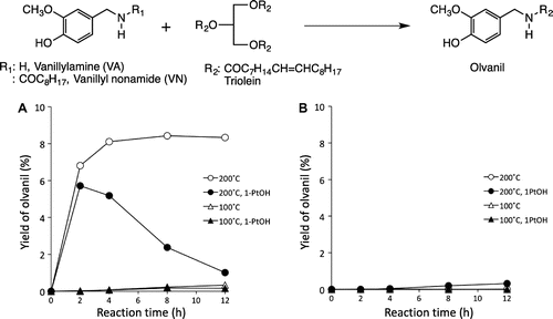 Fig. 1. Time course of olvanil converted from triolein and (A) vanillylamine (VA) or (B) vanillyl nonamide (VN).