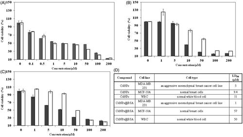 Figure 4. Cell viability of (A) MDA-MB 231, (B) WBC, (C) MCF-10A treated with CdNPs ▪ and CdNPs@BSA □. (D) Comparing cell viability of different kinds of cells treated with CdNPs and CdNPs@BSA.