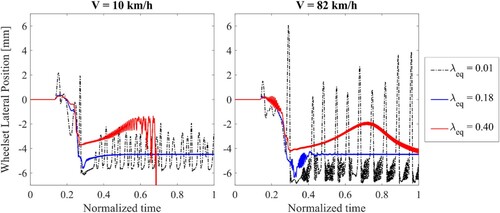 Figure 7. Leading wheelset lateral displacement with a controller designed for λeq=0.18 shown for different equivalent conicities against normalised time: speed equal to 10 km/h (Left) and speed equal to 82 km/h (Right).