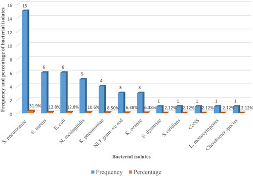 Figure 1 Frequency and percentage of bacterial isolates at University of Gondar Comprehensive Specialized Hospital, Gondar, Northwest Ethiopia, 2020.