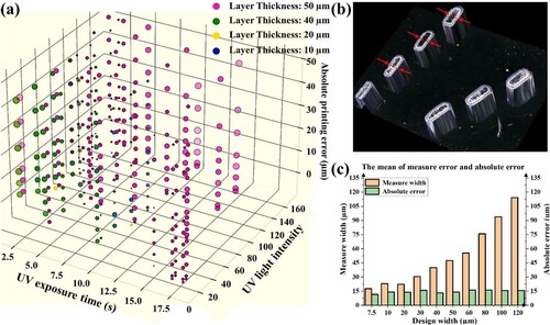 Figure 5. (a) Actual distribution of absolute printing errors for different layer thicknesses, UV light intensities, and exposure times, (b) Measurement position of the ‘Mid-centre line’ of cured structure, (c) Mean and average absolute printing errors of the actual prints.