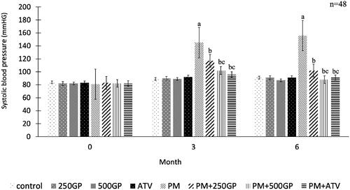 Figure 1. Effects of Gynura procumbens extracts on systolic blood pressure of sham and postmenopausal (PM) groups at 0, 3 and 6 months of supplementation. Data are means ± SEM. aIndicates a significant difference compared to control (p < 0.05), bIndicates a significant difference compared to PM group (p < 0.05) and c indicates a significant difference compared PM + 250GP (p < 0.05).