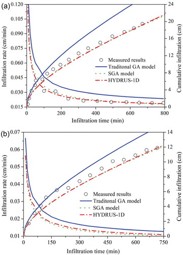 Figure 5. Comparisons of the infiltration rate and cumulative infiltration simulated by the traditional GA model, the SGA model and HYDRUS-1D: (a) Case 1 and (b) Case 2. Measured results according to Ma et al. (Citation2010) and Peng et al. (Citation2012).