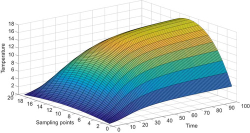 Figure 2. The measured time evolution of distributed temperature of catalytic rod for testing.