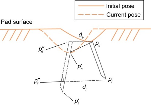 Figure 4 An illustration for calculating the needle displacements of the entry point and the tip point (de, dt) from the initial pose (pe, pt) to the adjusted current pose (pe″, pt″). (pe′, pt′) is the original current pose.