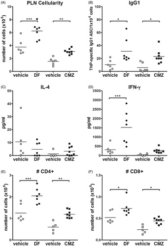 Figure 3. Cellularity, TNP specific IgG1, cytokine production, and amount of T-cells. Mice (n = 6–8/group) were pre-exposed orally to a single dose of 75 mg/kg DF or seven consecutive doses of 100 mg/kg CMZ. After 21 days, mice were challenged in hind footpad with the specific drug in combination with TNP-Ficoll. Seven days following this challenge, mice were euthanized, and PLN isolated. (A) PLN cellularity and (B) TNP-Ficoll-specific IgG1 cells were measured. (C) IL-4 and (D) IFNγ levels were determined in isolated PLN cells following 48 h stimulation with αCD3/αCD28. Amounts of (E) CD4+ and (F) CD8+ T-cells. Values shown are means ± SEM of the vehicle- or drug pre-exposed group. *p < 0.05, **p < 0.01 and ***p < 0.001; values significantly different vs. respective vehicle pre-exposed group.