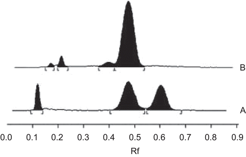 Figure 1.  HPTLC chromatograms of (A) standard mixture of piperine, cinnamaldehyde and eugenol; (B) aqueous cinnamon extract (ACE). The amount of cinnamaldehyde present in ACE was determined from the calibration curve obtained by plotting the concentration of standard against the peak area of test sample (ACE). The quantity of cinnamaldehyde in ACE was found to be around 0.25% w/v. Thus, 50 mg/mL stock solution of ACE contained 400 μM cinnamaldehyde content. (B) Calibration curve for quantification of analytes from ACE.