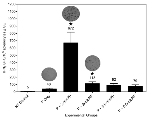 Figure 4. Enhancement of anti-JRFLgp120 antigen-specific cellular immune responses measured by and interferon-γ (IFN-γ) enzyme-linked immunosorbent spot (ELISpot). Values above each of the graph columns are mean number (± SE) IFN-γ spot-forming colonies (SPC) per 106 splenocytes. Spots indicate representative ELISpot wells from the pJRFLgp120 injection-only group as pJRFLgp120 + plasma delivery groups. NT Control = non-treated group. The other experimental group designations are as given in the legend for Figure 3. ★ indicates that the GMT for the particular group was significantly elevated (p < 0.05) compared with the P only group.