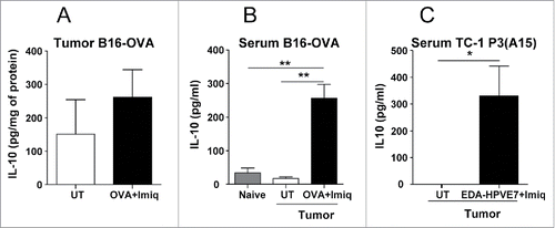 Figure 1. IL-10 induction after vaccination with tumor antigens + Imiquimod in tumor-bearing mice. C57BL/6 mice (n = 4–6/group) with 5 mm B16-OVA tumors were vaccinated by i.t. injection of OVA plus topical application of Imiquimod. (A) Two days later tumors were obtained, homogenized and IL-10 measured by ELISA. (B) Serum was also obtained at the day of sacrifice and IL-10 was measured, including also samples from control non-tumor bearing mice (naïve). (C) Mice bearing 5 mm TC-1 P3(A15) tumors were immunized with EDA-HPVE7 plus Imiquimod and serum IL-10 measured as in B. Results are representative of two-three independent experiments (*, P <0.05; **, P < 0.01).
