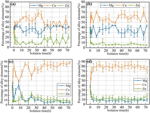 Figure 6. Alloy element contents in second phases vs. time with different solution temperatures: (a) 410°C, (b) 430°C, (c) 450°C and (d) 470°C.