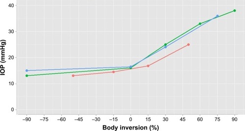 Figure 3 Average IOP values in head up (negative) and down (positive) positions in 3 prior studies.