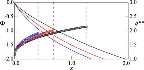 Figure 3. Computed Φ (curve), q∗∗ (circles), and x¯ (broken lines) with m=−0.2 for γ=4 (black), γ=5 (red), and γ=6 (blue). q∗∗ is plotted only for the area where Gx,dΦdx>0.