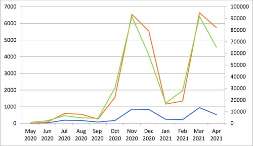 Figure 1. Monthly distribution of SARS-CoV-2 positive samples. The blue line represents the number of positive samples in the University Hospital “St. Marina” Varna (left vertical axis); the red line, the positive cases among the total population of Varna Region (left vertical axis) and the green line, all detected COVID-19 cases in Bulgaria (right vertical axis).