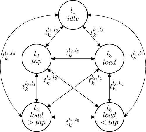 Figure 3. Graph of the finite state automaton describing the operational modes of the plant. For the sake of simplicity, transitions are labeled only unidirectionally, i.e. for each there exists a corresponding transition .