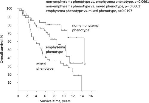 Figure 1 Kaplan-Meier curve of overall survival for non-emphysema phenotype (n=36, MST: 14.48 years), emphysema phenotype (n=49, MST: 10.38 years), and mixed phenotype (n=47, MST: 5.15 years). Differences in survival were assessed using the Log rank test.