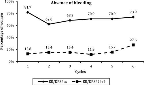 Figure 5 Percentage of women without bleeding (with or without spotting) during each of the 6 28-day treatment intervals. Between-groups difference, P < 0.001.