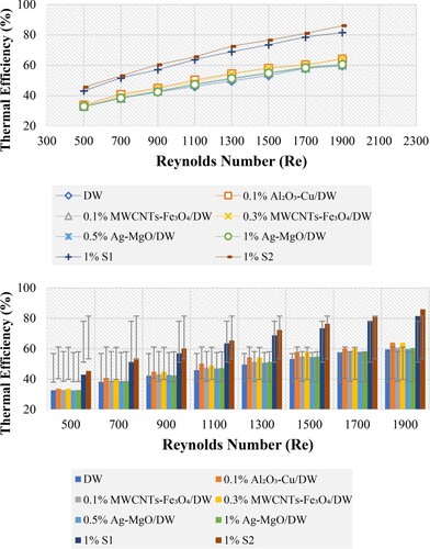 Figure 10. Thermal efficiency versus Reynolds number for DW and different hybrid nanofluids.