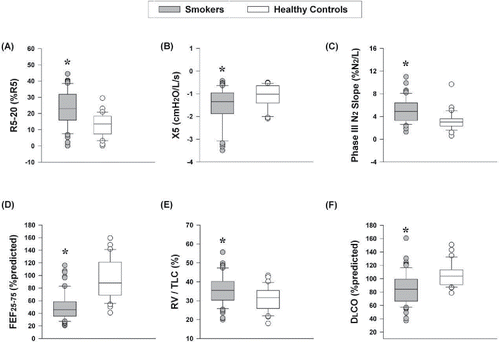 Figure 1. Measures of small airway dysfunction, pulmonary gas trapping, and lung diffusing capacity in smokers and age-matched healthy controls. (A) R5-20, (B) X5, (C) phase-III N2 slope, (D) FEF25–75% (% predicted), (E) RV/TLC (%), and (F) DLCO (% predicted). Values in box plots represent the median, 10th, 25th, 75th, and 90th percentile. *p < 0.05 smokers vs. healthy controls. Abbreviations: DLCO = diffusing capacity of the lung for carbon monoxide; FEF25–75% = maximal mid-expiratory flow; N2 = nitrogen; R5-20 = change in airway resistance from 5 to 20 Hz during impulse oscillometry (IOS); RV = residual volume; TLC = total lung capacity; X5 = distal capacitive reactance during IOS.