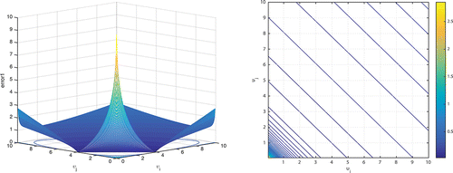 Figure 1. Difference between nonlinear collision kernel and its Taylor series approximations of degree 2 at expansion point u (particle mean volume): (a) the absolute error of collision kernel; (b) the contour plot for relative error of collision kernel.