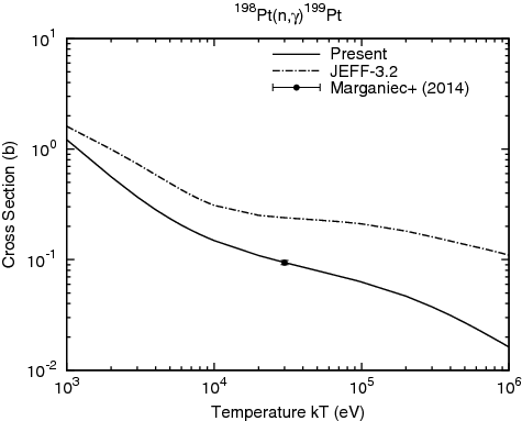 Figure 9. Maxwellian-averaged capture cross section of 198Pt.