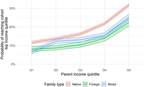 Figure A2. Probability of reaching cohort top income quintile by family type and parent income quintile (mixed families included).
